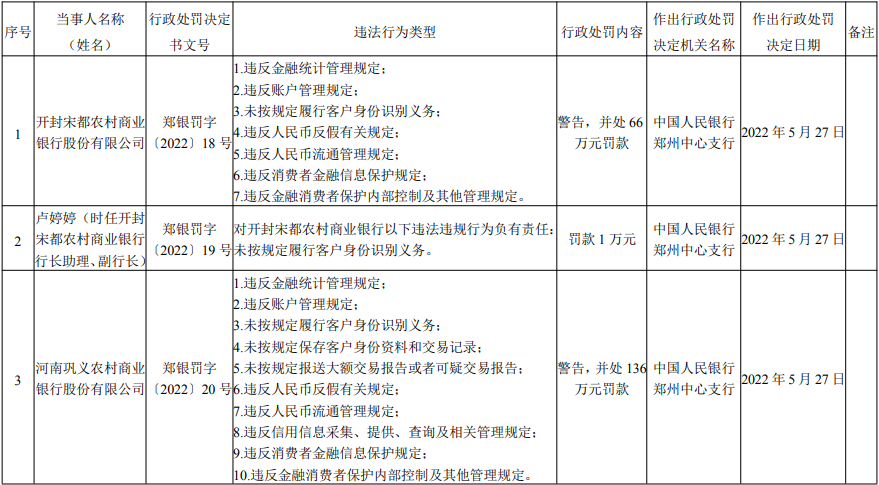 违反金融消保、反洗钱规定，开封宋都农商行、河南巩义农商行被罚