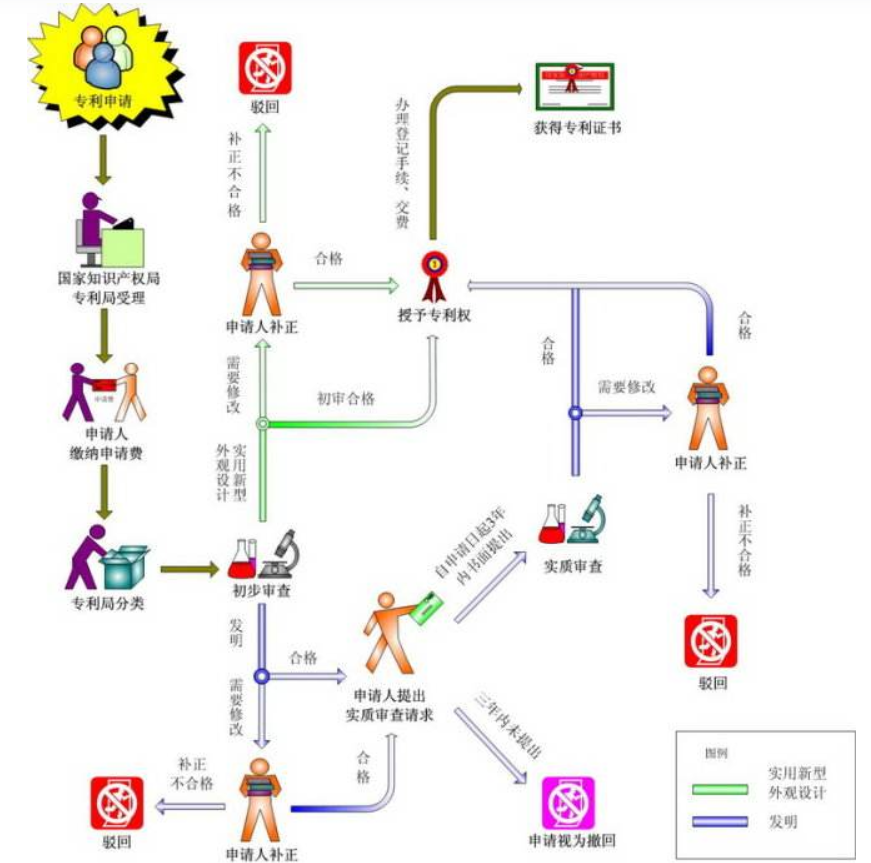 一张图看懂专利申请的基本流程与专利价值