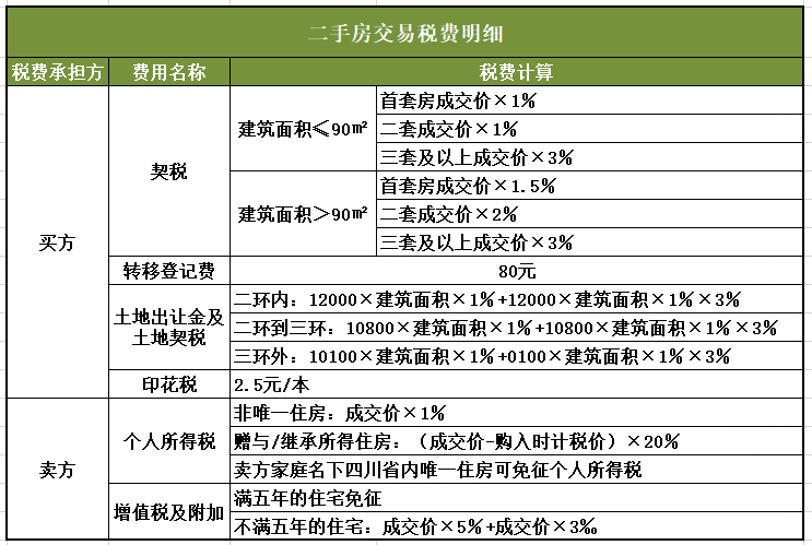 购房干货⑦：成都买房需要缴纳哪些税费，哪些可以减免，建议收藏