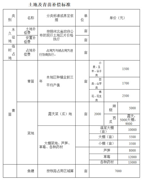 2020高铁占地怎么补偿?50米内补偿标准是多少?