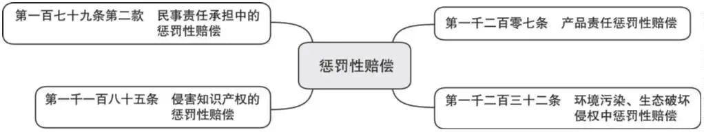 词条学“典”(五)|民事责任