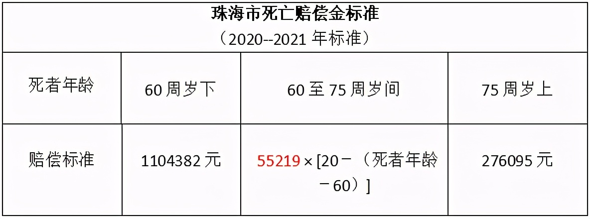 车祸事故死亡赔偿父母的应是多少钱？
