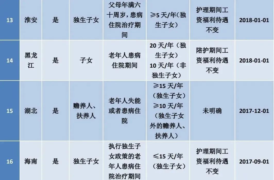 2022版：病、事、婚、产、年休假等15类假期规定及待遇依据汇总