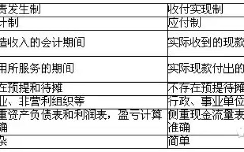 财政知识：权责发生制与收付实现制