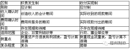 财政知识:权责发生制与收付实现制