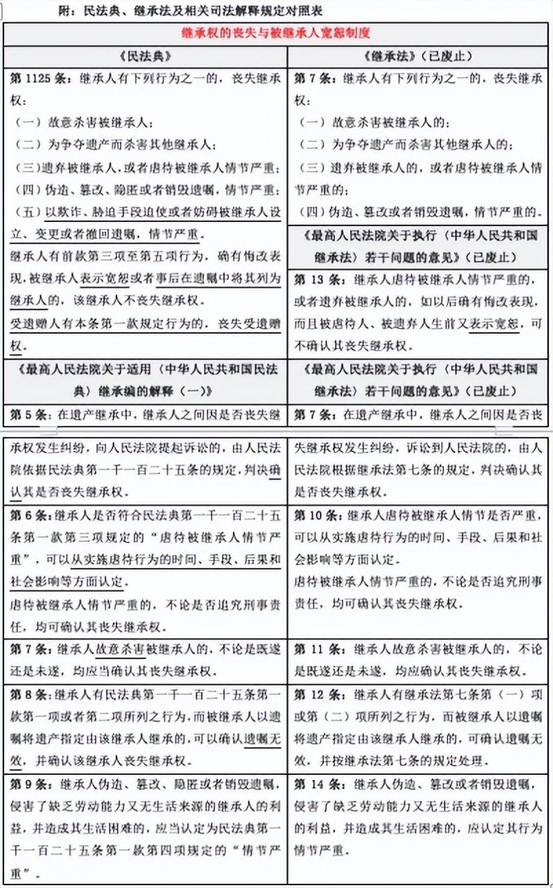 民法典｜继承权的丧失（绝对丧失、相对丧失）与被继承人宽恕制度