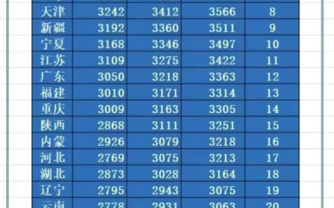 重庆退休老人每月养老金6500元，是什么水平？今年能涨多少钱？