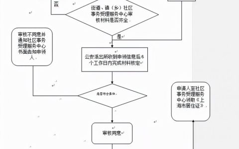 上海居住证办理条件以及流程，居住证在生活中的用途