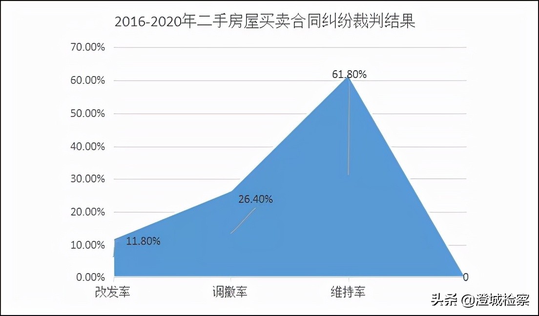 干货收藏 | 2016-2020年二手房买卖合同纠纷案件审判白皮书