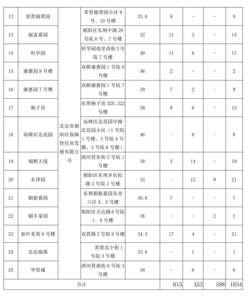 注意!北京朝阳1654套公租房来了,今日开始登记,附具体流程