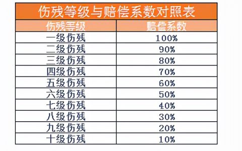 交通事故伤残赔偿哪些项目及赔偿标准