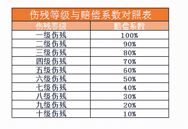 交通事故伤残赔偿哪些项目及赔偿标准