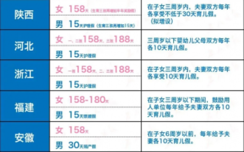 全国版2022最新婚假、产假、育儿假标准