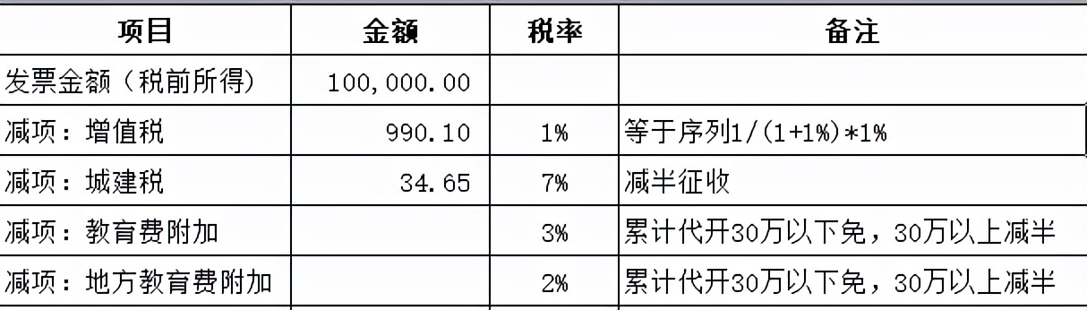 劳务报酬的个税真的很高吗?能不能找点发票替换?你清楚吗?