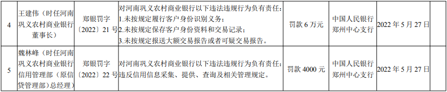 违反金融消保、反洗钱规定，开封宋都农商行、河南巩义农商行被罚