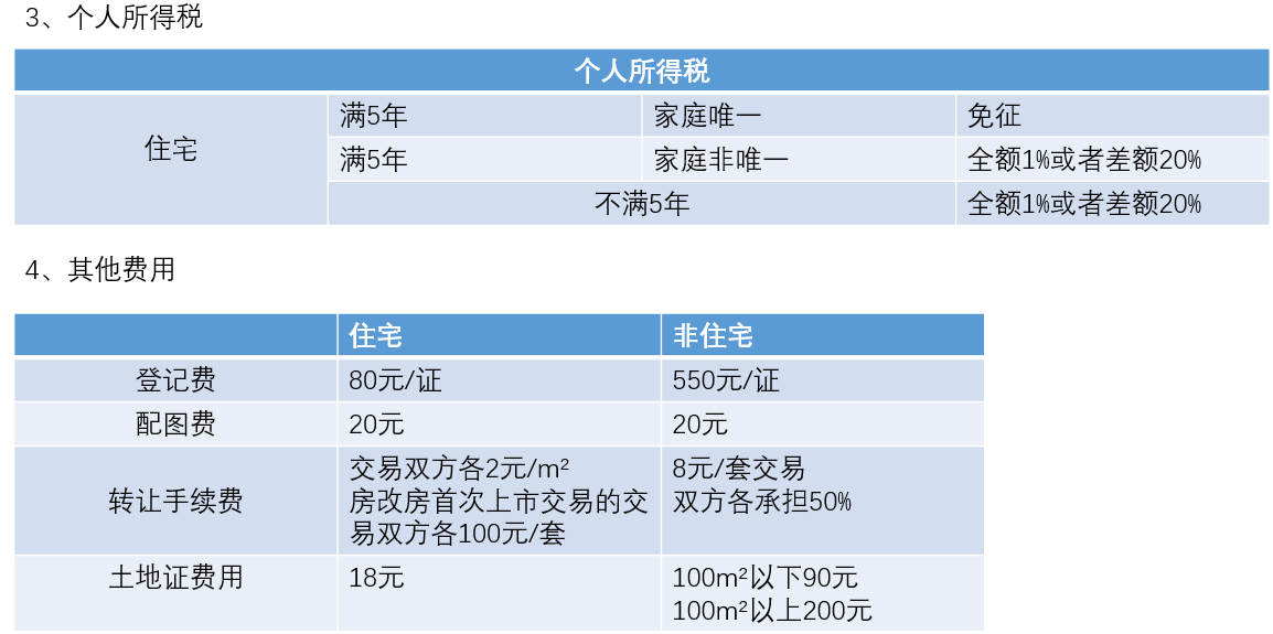 南京市二手房税收费用