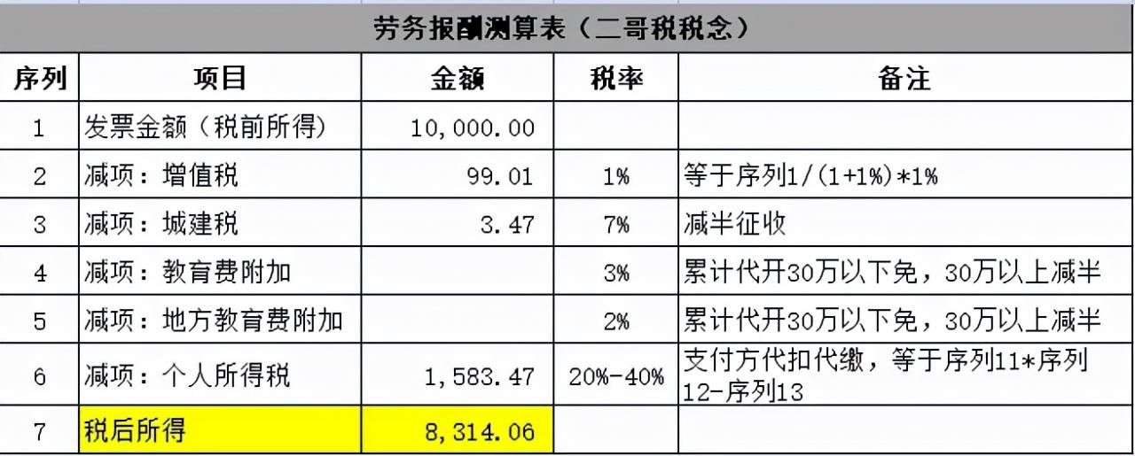 劳务报酬的个税真的很高吗?能不能找点发票替换?你清楚吗?