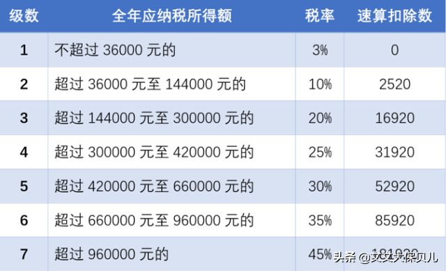 个人所得税的纳税标准是什么?