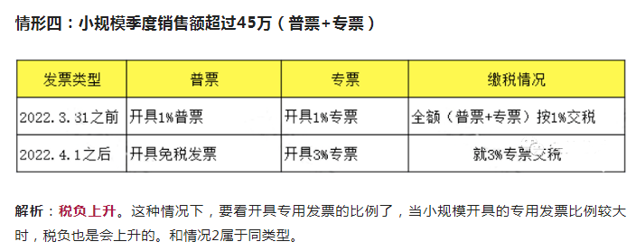4.1日实行增值税免税后，税负高了？附最新小规模增值税税率