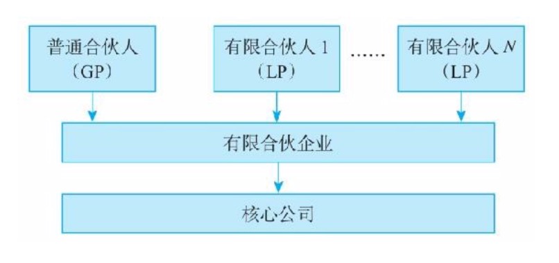 如何分股不分权——设立有限合伙企业