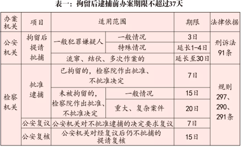 刑事案件办案期限一览表（2021版）