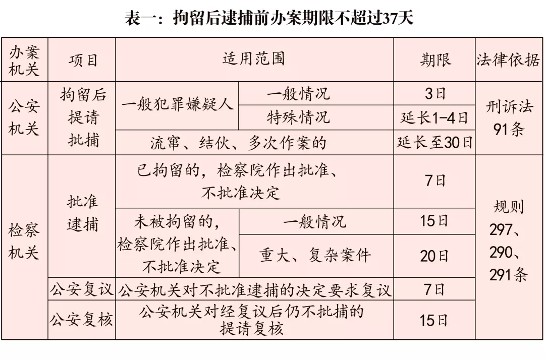 刑事案件办案期限一览表（2021版）