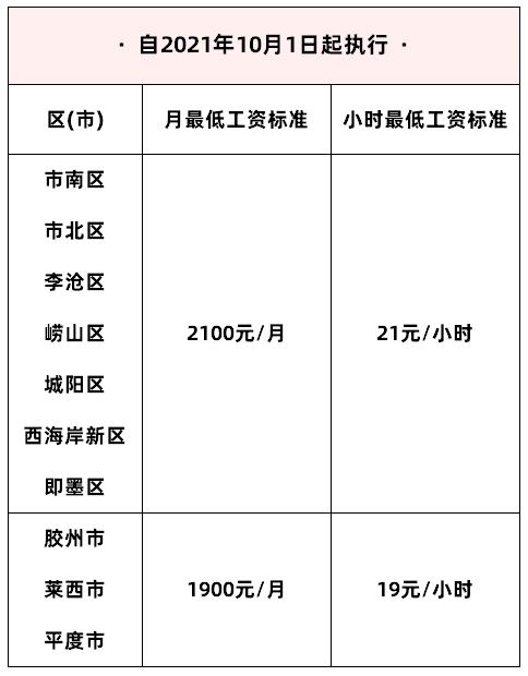 最新公布全国各地区最低工资标准