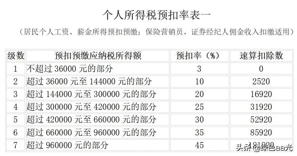 个人所得税最新税率表
