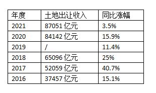 财政部:去年土地出让收入87051亿元,同比增长3.5%