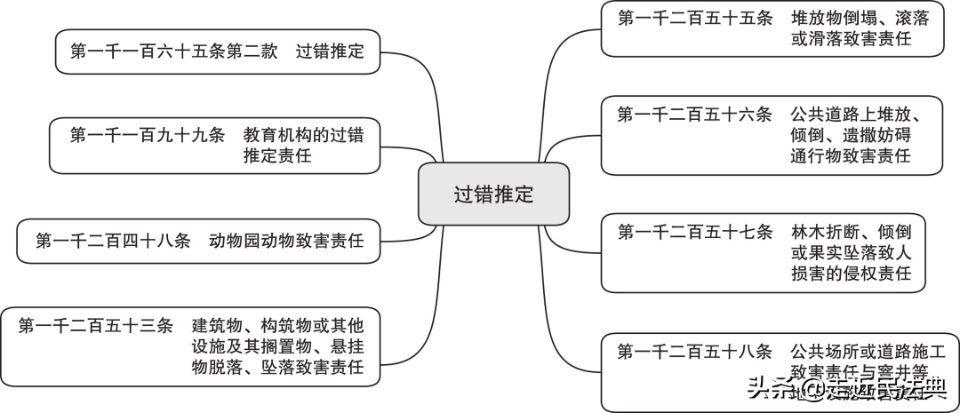 “过错推定”侵权责任汇总、要点与案例