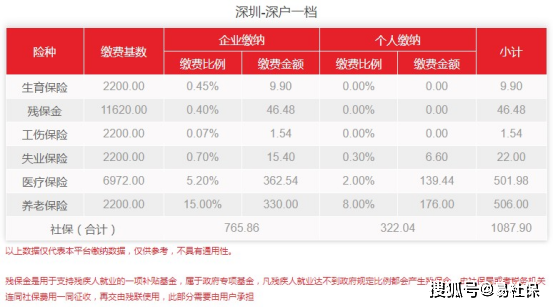 深圳社保缴费比例1月份最新调整!你的社保费用是多少?