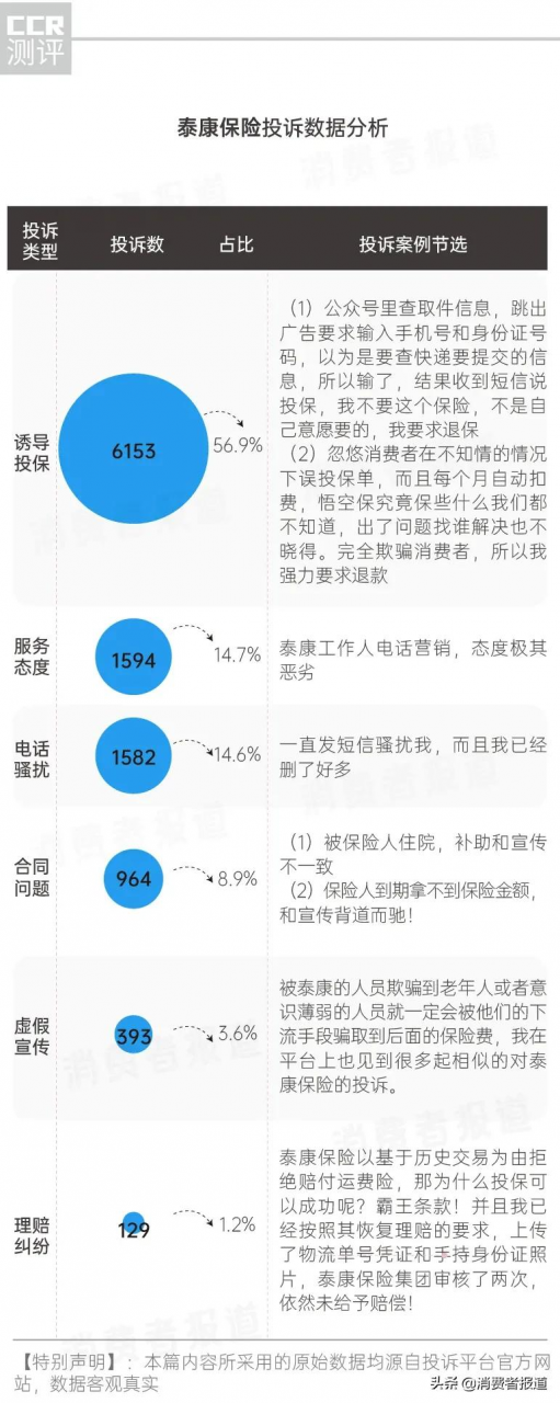 16家保险企业服务投诉报告：泰康保险投诉量居首；“诱导投保”成投诉重灾区