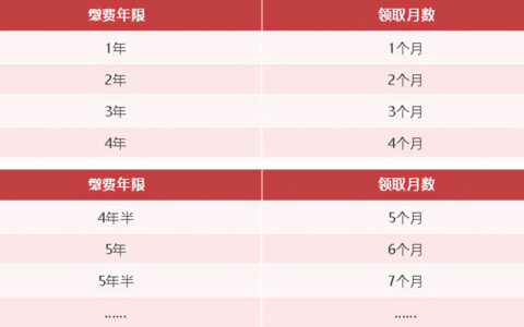 2022年起深圳失业保险金增至2124元每月！附详细申领指南