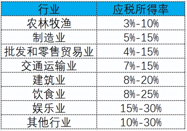 查账征收VS核定征收，一文带你学习两种征收方式