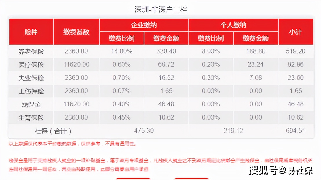 深圳社保缴费比例1月份最新调整!你的社保费用是多少?