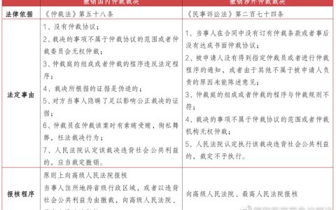 成功撤销仲裁裁决的常见情形