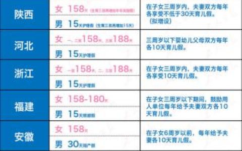 全国多地最新产假一览表出炉 男性陪产假最长的是这些省份