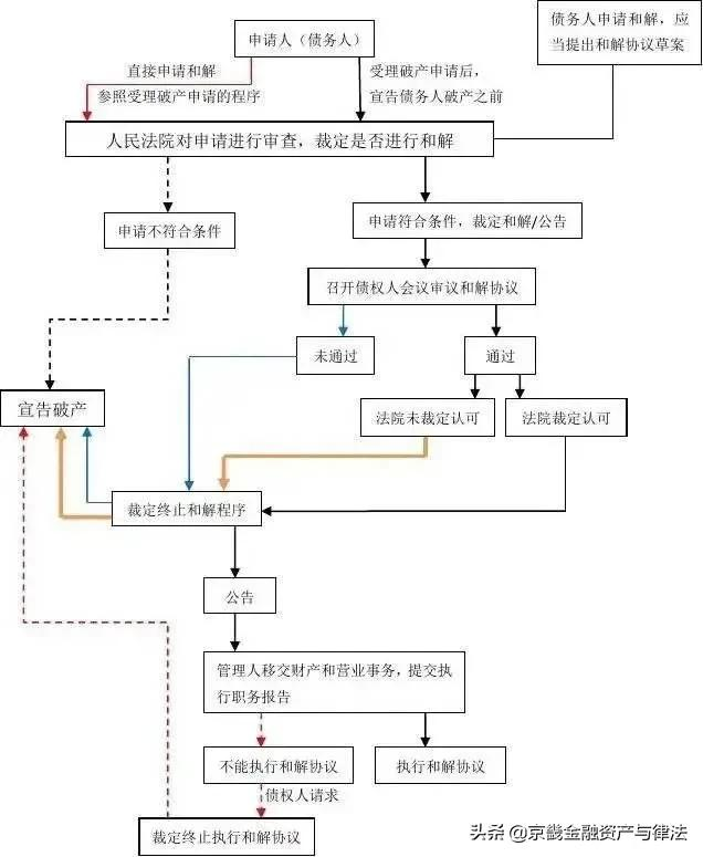 企业破产法规依据及流程