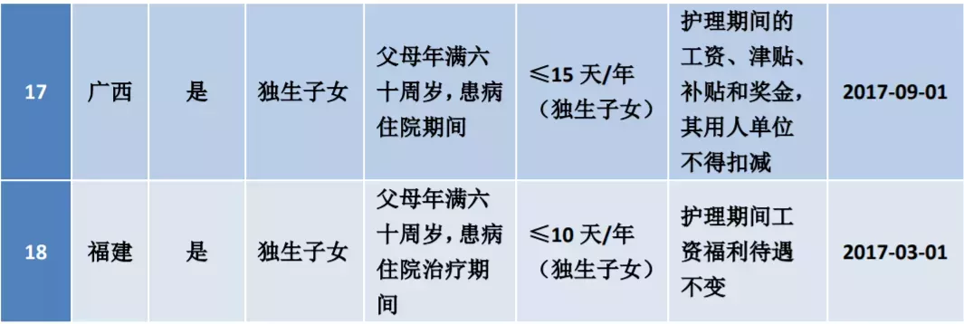2022版: 婚假 产假 年休假 病假 事假 法定假 哺乳假 探亲假等25类规定和待遇