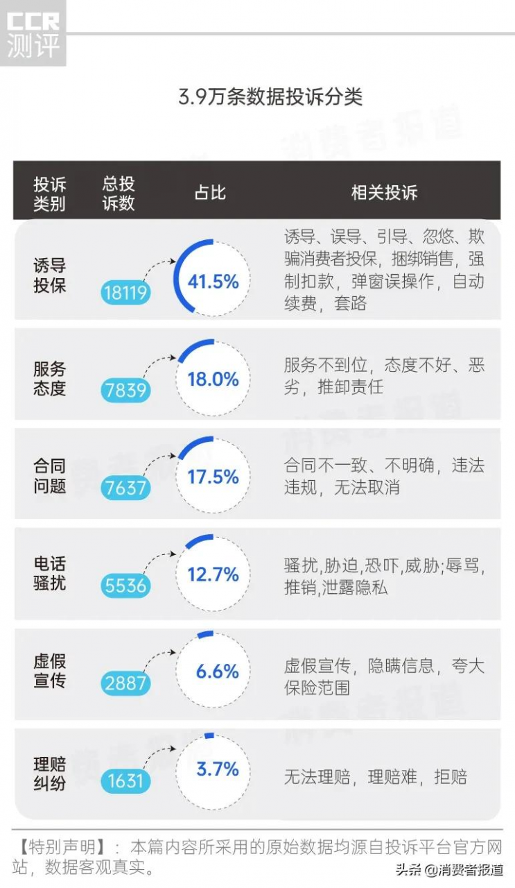 16家保险企业服务投诉报告：泰康保险投诉量居首；“诱导投保”成投诉重灾区