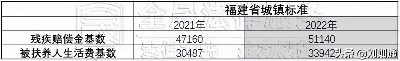 最新!2022版人身损害(交通事故)赔偿标准及计算方法