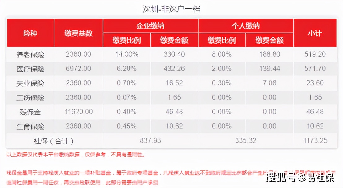 深圳社保缴费比例1月份最新调整!你的社保费用是多少?