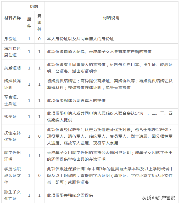 2022年深圳公租房申请条件、认租流程详解!(攻略篇)