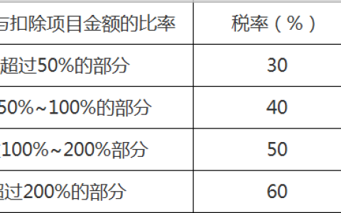土地增值税税率及速算扣除数是多少？
