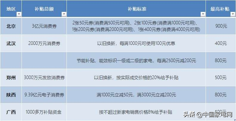 全国各地家电补贴政策陆续落地,看看谁的力度强?