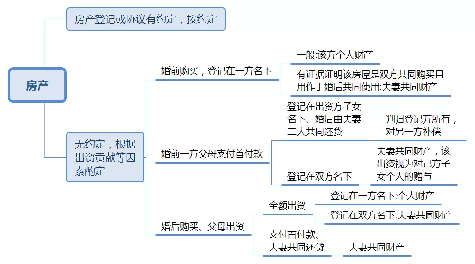 案例分析 | 离婚后财产纠纷案件的审理思路和裁判要点