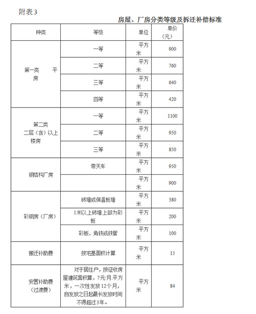 2020高铁占地怎么补偿?50米内补偿标准是多少?