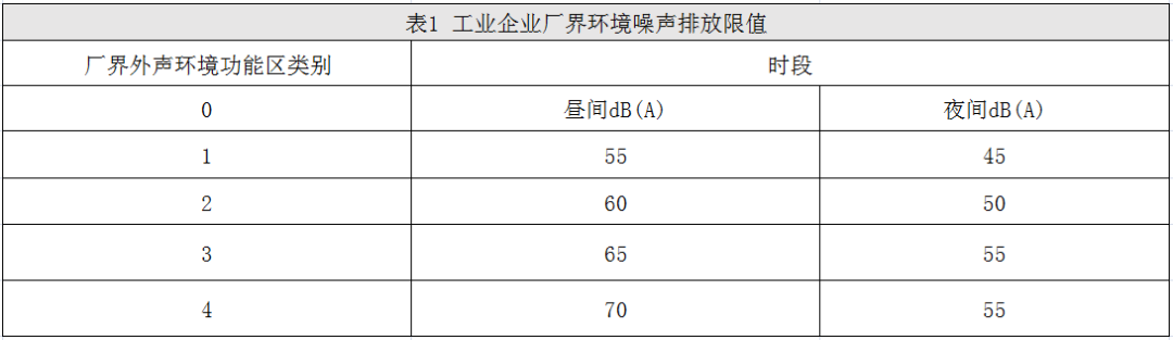 噪音标准 | 工业企业厂界
