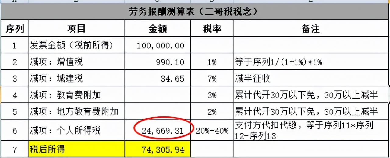 劳务报酬的个税真的很高吗?能不能找点发票替换?你清楚吗?