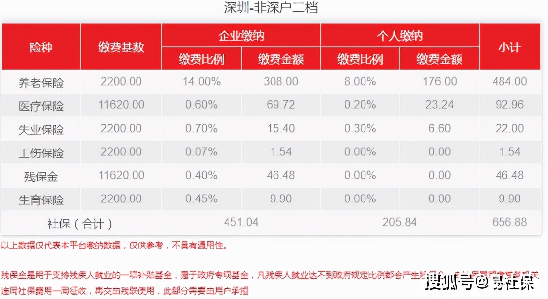 深圳社保缴费比例1月份最新调整!你的社保费用是多少?